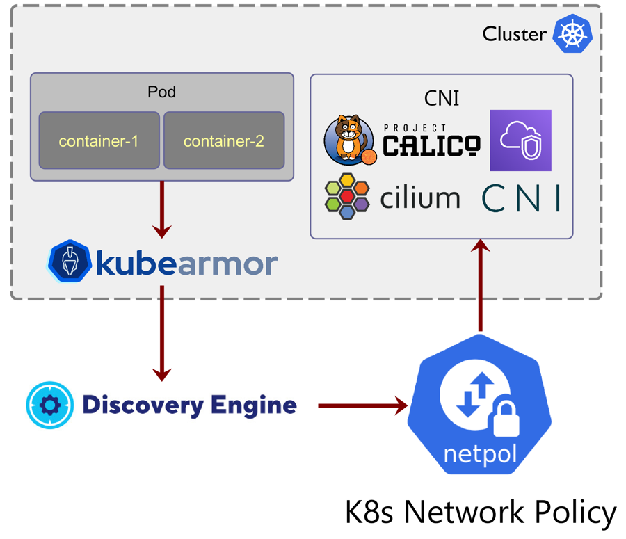 K8s network policy rule support using kubearmor
