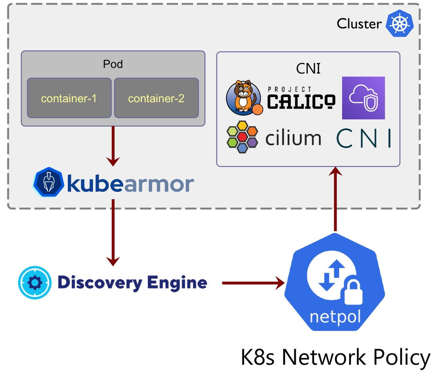 K8s network policy rule support using kubearmor